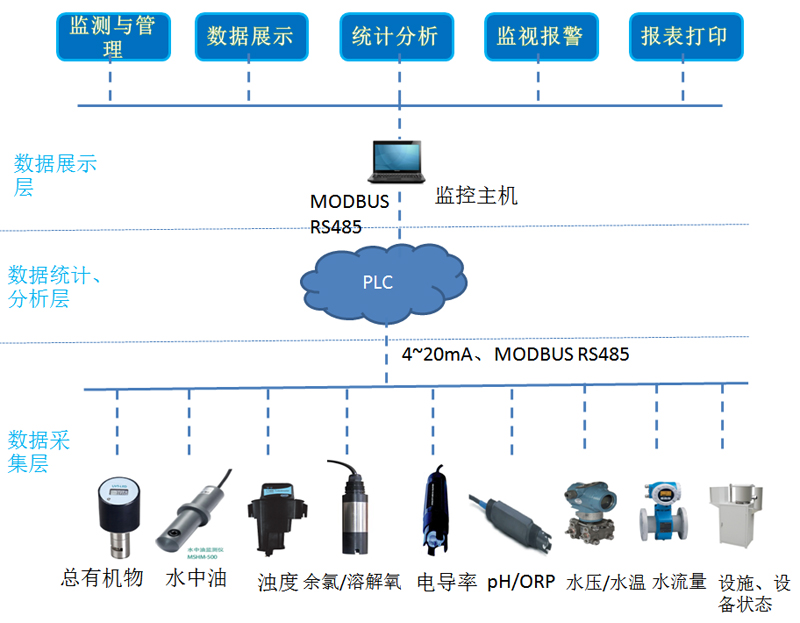 類似水質(zhì)在線監(jiān)測項(xiàng)目系統(tǒng)架構(gòu)圖示例.jpg